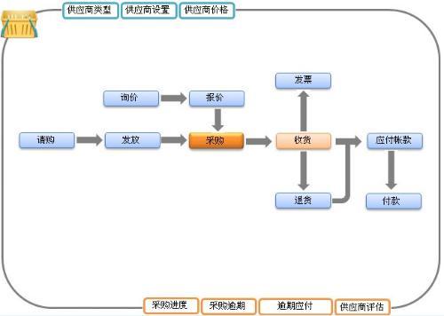ERP企業(yè)管理系統(tǒng)開發(fā)流程與企業(yè)管理咨詢的深度融合